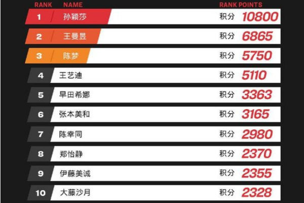 2024年11月乒乓球世界排名更新：王楚钦孙颖莎领跑，大藤沙月突破