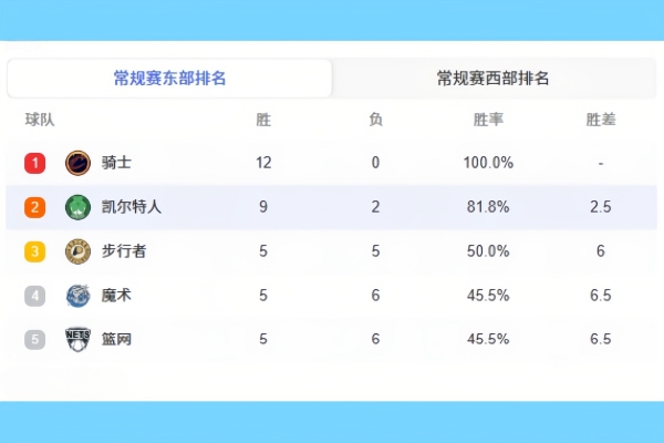 NBA球队实力榜：骑士全胜登顶，勇士升至第二