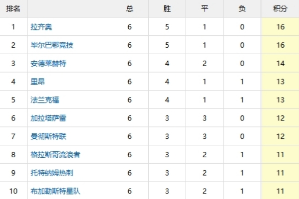 
24-25赛季欧罗巴联赛积分榜：6轮过后排名揭晓
